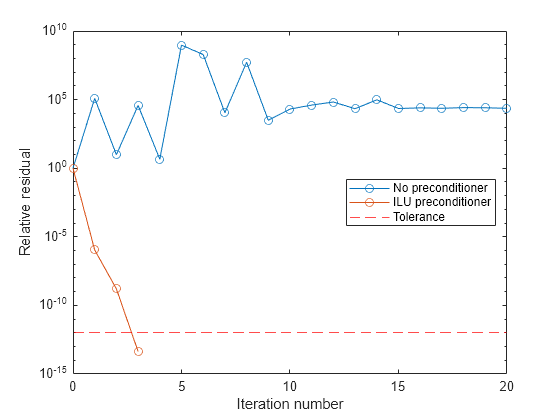 Figure contains an axes object. The axes object with xlabel Iteration number, ylabel Relative residual contains 3 objects of type line, constantline. These objects represent No preconditioner, ILU preconditioner, Tolerance.