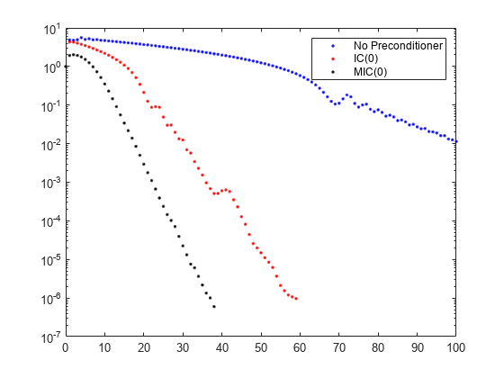 Figure contains an axes object. The axes object contains 3 objects of type line. One or more of the lines displays its values using only markers These objects represent No Preconditioner, IC(0), MIC(0).