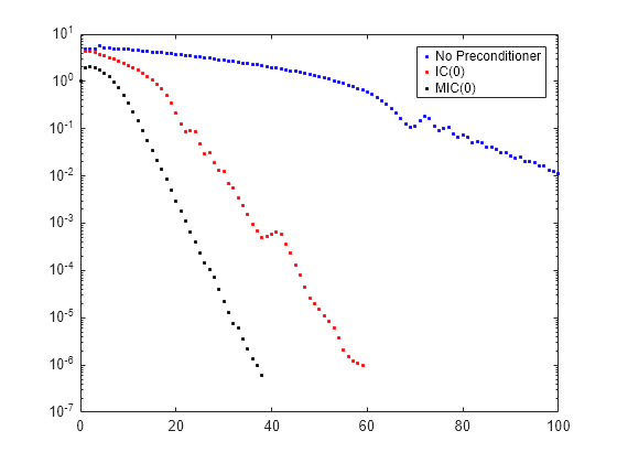 Figure contains an axes object. The axes object contains 3 objects of type line. One or more of the lines displays its values using only markers These objects represent No Preconditioner, IC(0), MIC(0).