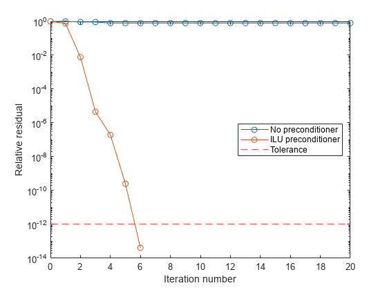 Figure contains an axes object. The axes object with xlabel Iteration number, ylabel Relative residual contains 3 objects of type line, constantline. These objects represent No preconditioner, ILU preconditioner, Tolerance.