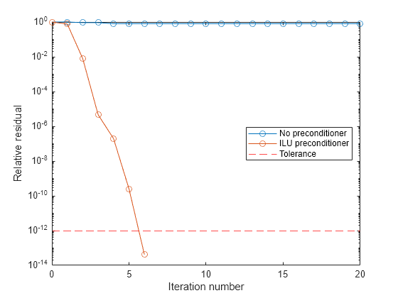 Figure contains an axes object. The axes object with xlabel Iteration number, ylabel Relative residual contains 3 objects of type line, constantline. These objects represent No preconditioner, ILU preconditioner, Tolerance.