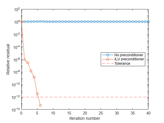 Figure contains an axes object. The axes object with xlabel Iteration number, ylabel Relative residual contains 3 objects of type line, constantline. These objects represent No preconditioner, ILU preconditioner, Tolerance.
