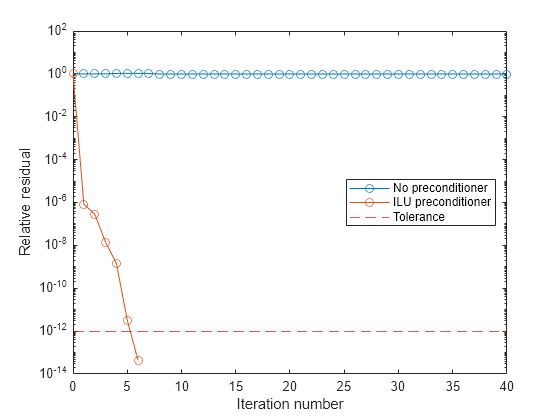 Figure contains an axes object. The axes object with xlabel Iteration number, ylabel Relative residual contains 3 objects of type line, constantline. These objects represent No preconditioner, ILU preconditioner, Tolerance.