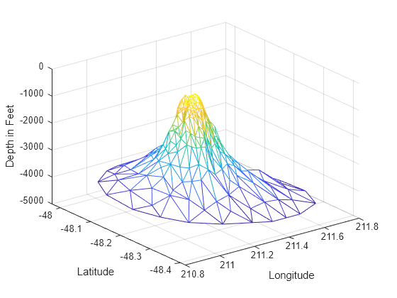 Figure contains an axes object. The axes object with xlabel Longitude, ylabel Latitude contains an object of type patch.