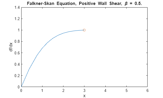 Figure contains an axes object. The axes object with title Falkner-Skan blank Equation, blank Positive blank Wall blank Shear, blank beta blank = blank 0 . 5 ., xlabel x, ylabel df/dx contains 2 objects of type line. One or more of the lines displays its values using only markers