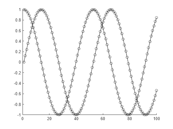 Figure contains an axes object. The axes object contains 2 objects of type line.