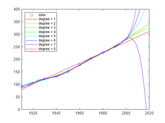 Figure contains an axes object. The axes object contains 9 objects of type line. One or more of the lines displays its values using only markers These objects represent data, degree = 1, degree = 2, degree = 3, degree = 4, degree = 5, degree = 6, degree = 7, degree = 8.