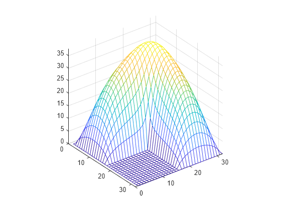 Figure contains an axes object. The axes object contains an object of type surface.