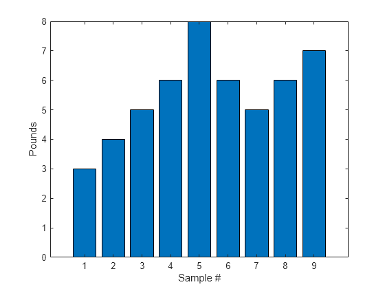 Figure contains an axes object. The axes object with xlabel Sample #, ylabel Pounds contains an object of type bar.