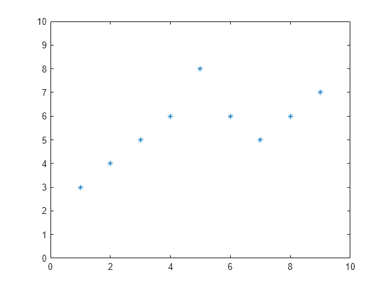 Figure contains an axes object. The axes contains a line object which displays its values using only markers.