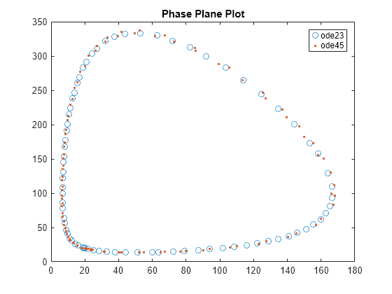 Figure contains an axes object. The axes object with title Phase Plane Plot contains 2 objects of type line. These objects represent ode23, ode45.