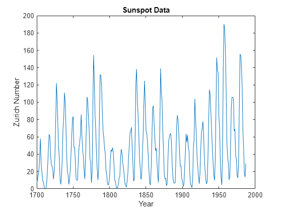 Figure contains an axes object. The axes object with title Sunspot Data, xlabel Year, ylabel Zurich Number contains an object of type line.