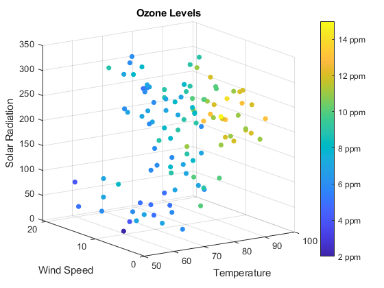 Creating 3-D Scatter Plots