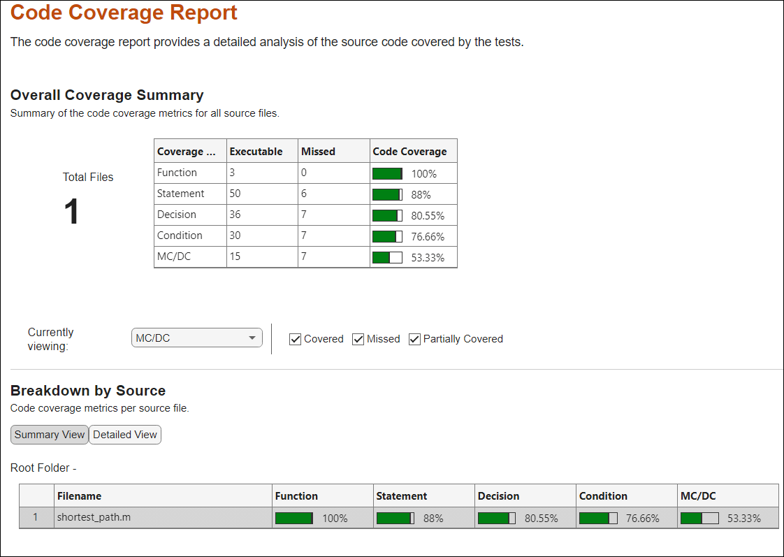 The Code Coverage Report shows the overall code coverage results for the project.