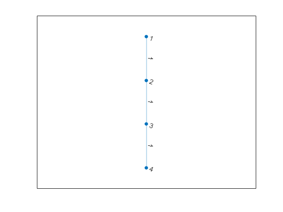 Figure contains an axes object. The axes object contains an object of type graphplot.