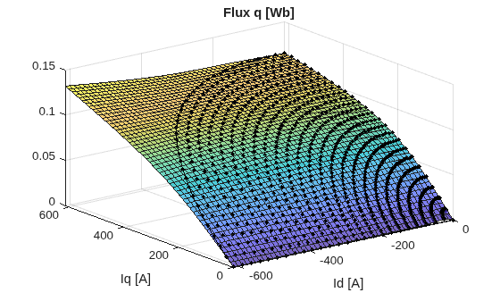 Figure contains an axes object. The axes object with title Flux q [Wb], xlabel Id [A], ylabel Iq [A] contains 3 objects of type surface, line. One or more of the lines displays its values using only markers