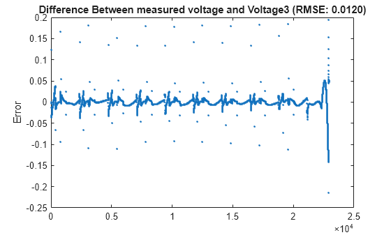 Figure contains an axes object. The axes object with title Difference Between measured voltage and Voltage3 (RMSE: 0.0120), ylabel Error contains a line object which displays its values using only markers.