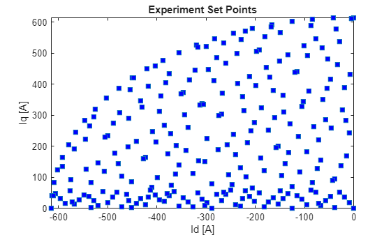 Figure contains an axes object. The axes object with title Experiment Set Points, xlabel Id [A], ylabel Iq [A] contains a line object which displays its values using only markers.