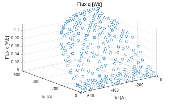 Figure contains an axes object. The axes object with title Flux q [Wb], xlabel Id [A], ylabel Iq [A] contains an object of type stem.
