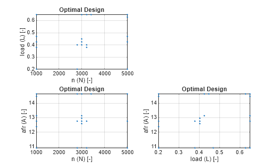 Figure contains 3 axes objects. Axes object 1 with title Optimal Design, xlabel n (N) [-], ylabel load (L) [-] contains a line object which displays its values using only markers. Axes object 2 with title Optimal Design, xlabel n (N) [-], ylabel afr (A) [-] contains a line object which displays its values using only markers. Axes object 3 with title Optimal Design, xlabel load (L) [-], ylabel afr (A) [-] contains a line object which displays its values using only markers.