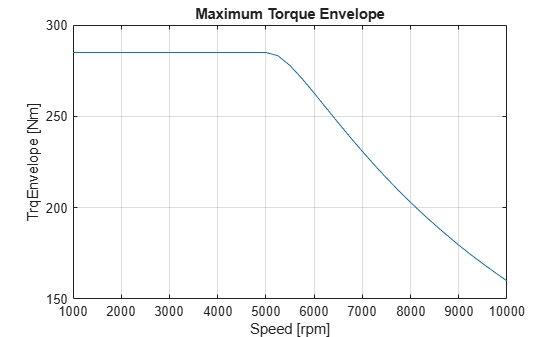 Figure contains an axes object. The axes object with title Maximum Torque Envelope, xlabel Speed [rpm], ylabel TrqEnvelope [Nm] contains an object of type line.