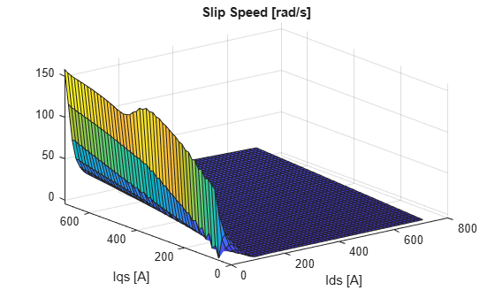 Figure contains an axes object. The axes object with title Slip Speed [rad/s], xlabel Ids [A], ylabel Iqs [A] contains an object of type surface.