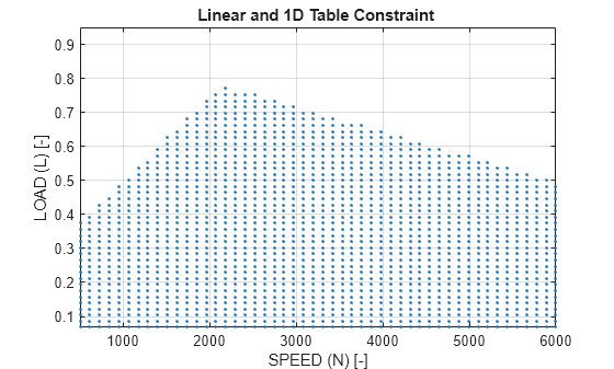 Figure contains an axes object. The axes object with title Linear and 1D Table Constraint, xlabel SPEED (N) [-], ylabel LOAD (L) [-] contains a line object which displays its values using only markers.