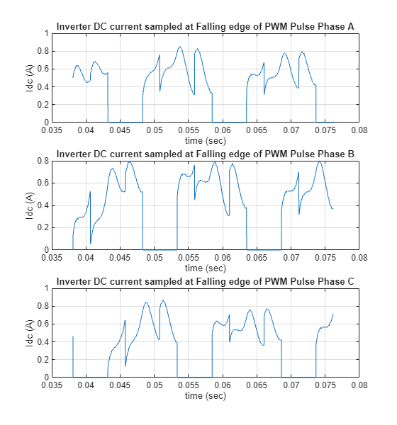Figure contains 3 axes objects. Axes object 1 with title Inverter DC current sampled at Falling edge of PWM Pulse Phase A, xlabel time (sec), ylabel Idc (A) contains an object of type line. Axes object 2 with title Inverter DC current sampled at Falling edge of PWM Pulse Phase B, xlabel time (sec), ylabel Idc (A) contains an object of type line. Axes object 3 with title Inverter DC current sampled at Falling edge of PWM Pulse Phase C, xlabel time (sec), ylabel Idc (A) contains an object of type line.