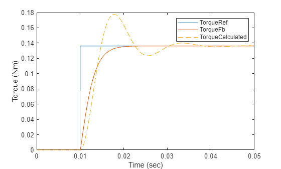 Figure contains an axes object. The axes object with xlabel Time (sec), ylabel Torque (Nm) contains 3 objects of type line. These objects represent TorqueRef, TorqueFb, TorqueCalculated.