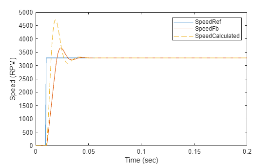 Figure contains an axes object. The axes object with xlabel Time (sec), ylabel Speed (RPM) contains 3 objects of type line. These objects represent SpeedRef, SpeedFb, SpeedCalculated.