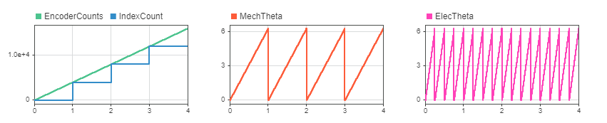 Plots of free running encoder count, index count, wrapped mechanical position, and wrapped electrical position