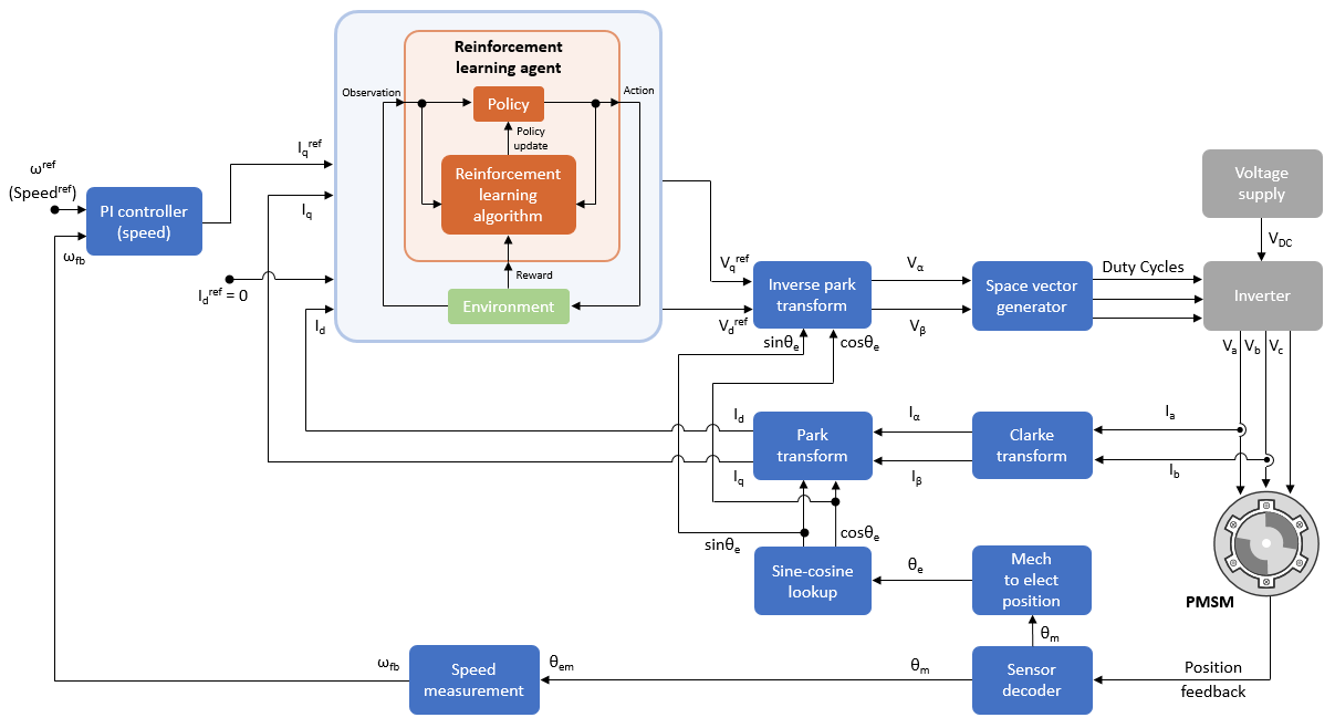 強化学習を使用した PMSM のベクトル制御