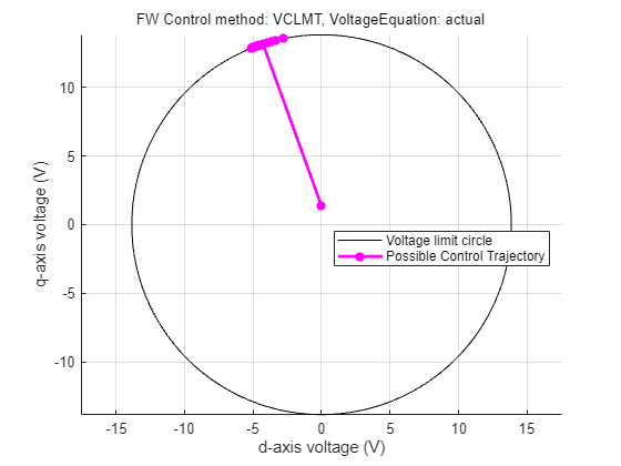 Figure PMSM: voltage trajectory in the vd vq space for Anaheim-BLY171D-24V-4000 contains an axes object and another object of type subplottext. The axes object with xlabel d-axis voltage (V), ylabel q-axis voltage (V) contains 2 objects of type line. These objects represent Voltage limit circle, Possible Control Trajectory.