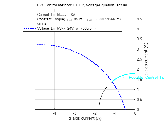 Figure Constraint Curves of Anaheim-BLY171D-24V-4000 contains an axes object and another object of type subplottext. The axes object with xlabel d-axis current (A), ylabel q-axis current (A) contains 7 objects of type line, text. One or more of the lines displays its values using only markers These objects represent Current Limit(I_{rated}=1.8A), Constant Torque(T_{load}=0N.m, T_{friction}=0.0085156N.m), MTPA, Voltage Limit(V_{DC}=24V, w=7007.9276rpm).