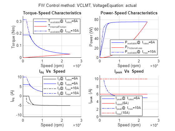 Figure PMSM : Drive Characteristics of Anaheim-BLY171D-24V-4000 contains 4 axes objects and another object of type subplottext. Axes object 1 with title Torque-Speed Characteristics, xlabel Speed (rpm), ylabel Torque (Nm) contains 4 objects of type line. These objects represent T_{Produced}@ I_{rated}=6A, T_{InternalFriction}, T_{Produced}@ I_{max}=10A. Axes object 2 with title Power-Speed Characteristics, xlabel Speed (rpm), ylabel Power (W) contains 4 objects of type line. These objects represent P_{Produced}@ I_{rated}=6A, P_{FrictionalLoss}, P_{Produced}@ I_{max}=10A. Axes object 3 with title I indexOf dq baseline Vs Speed, xlabel Speed (rpm), ylabel I_{dq} (A) contains 4 objects of type line. These objects represent I_d@ I_{rated}=6A, I_q@ I_{rated}=6A, I_d@ I_{max}=10A, I_q@ I_{max}=10A. Axes object 4 with title I indexOf peak baseline Vs Speed, xlabel Speed (rpm), ylabel I_{peak} (A) contains 4 objects of type line. These objects represent I_{peak}@ I_{rated}=6A, I_{rated}(6A), I_{peak}@ I_{max}=10A, I_{max}(10A).