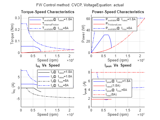 Figure PMSM : Drive Characteristics of Anaheim-BLY171D-24V-4000 contains 4 axes objects and another object of type subplottext. Axes object 1 with title Torque-Speed Characteristics, xlabel Speed (rpm), ylabel Torque (Nm) contains 4 objects of type line. These objects represent T_{Produced}@ I_{rated}=1.8A, T_{InternalFriction}, T_{Produced}@ I_{max}=8A. Axes object 2 with title Power-Speed Characteristics, xlabel Speed (rpm), ylabel Power (W) contains 4 objects of type line. These objects represent P_{Produced}@ I_{rated}=1.8A, P_{FrictionalLoss}, P_{Produced}@ I_{max}=8A. Axes object 3 with title I indexOf dq baseline Vs Speed, xlabel Speed (rpm), ylabel I_{dq} (A) contains 4 objects of type line. These objects represent I_d@ I_{rated}=1.8A, I_q@ I_{rated}=1.8A, I_d@ I_{max}=8A, I_q@ I_{max}=8A. Axes object 4 with title I indexOf peak baseline Vs Speed, xlabel Speed (rpm), ylabel I_{peak} (A) contains 4 objects of type line. These objects represent I_{peak}@ I_{rated}=1.8A, I_{rated}(1.8A), I_{peak}@ I_{max}=8A, I_{max}(8A).