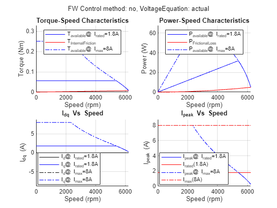 Figure PMSM : Drive Characteristics of Anaheim-BLY171D-24V-4000 contains 4 axes objects and another object of type subplottext. Axes object 1 with title Torque-Speed Characteristics, xlabel Speed (rpm), ylabel Torque (Nm) contains 4 objects of type line. These objects represent T_{Produced}@ I_{rated}=1.8A, T_{InternalFriction}, T_{Produced}@ I_{max}=8A. Axes object 2 with title Power-Speed Characteristics, xlabel Speed (rpm), ylabel Power (W) contains 4 objects of type line. These objects represent P_{Produced}@ I_{rated}=1.8A, P_{FrictionalLoss}, P_{Produced}@ I_{max}=8A. Axes object 3 with title I indexOf dq baseline Vs Speed, xlabel Speed (rpm), ylabel I_{dq} (A) contains 4 objects of type line. These objects represent I_d@ I_{rated}=1.8A, I_q@ I_{rated}=1.8A, I_d@ I_{max}=8A, I_q@ I_{max}=8A. Axes object 4 with title I indexOf peak baseline Vs Speed, xlabel Speed (rpm), ylabel I_{peak} (A) contains 4 objects of type line. These objects represent I_{peak}@ I_{rated}=1.8A, I_{rated}(1.8A), I_{peak}@ I_{max}=8A, I_{max}(8A).