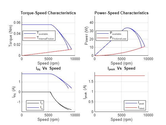 Figure PMSM : Drive Characteristics contains 4 axes objects and another object of type subplottext. Axes object 1 with title Torque-Speed Characteristics, xlabel Speed (rpm), ylabel Torque (Nm) contains 4 objects of type line. These objects represent T_{Produced}, T_{InternalFriction}. Axes object 2 with title Power-Speed Characteristics, xlabel Speed (rpm), ylabel Power (W) contains 4 objects of type line. These objects represent P_{Produced}, P_{FrictionalLoss}. Axes object 3 with title I indexOf dq baseline Vs Speed, xlabel Speed (rpm), ylabel I_{dq} (A) contains 4 objects of type line. These objects represent I_d, I_q. Axes object 4 with title I indexOf peak baseline Vs Speed, xlabel Speed (rpm), ylabel I_{peak} (A) contains 4 objects of type line. These objects represent I_{peak}, I_{rated}.