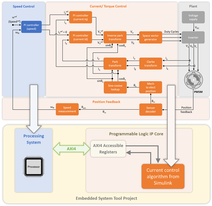 FOC of PMSM Using FPGA-Based Motor Control Development Kit