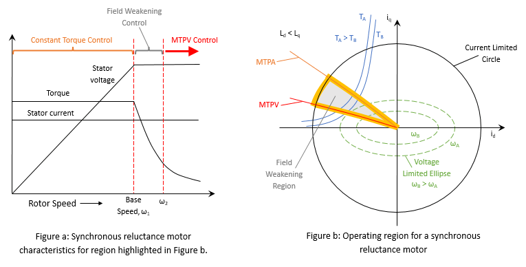 Field-Weakening Control (with MTPA) of Nonlinear Synchronous Reluctance ...