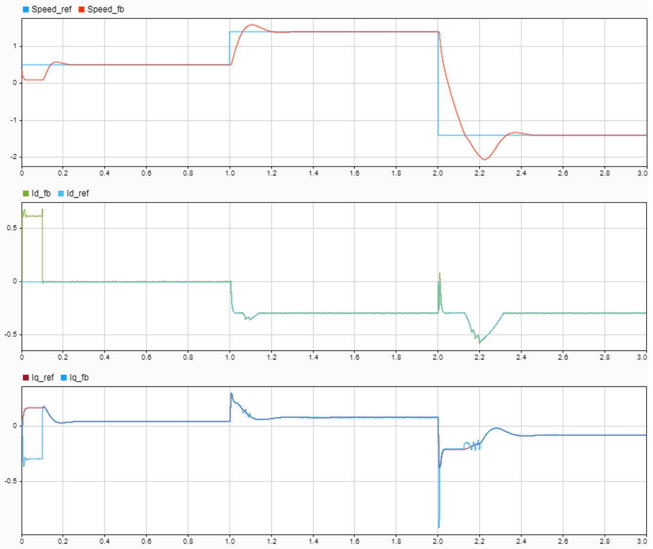 Field Weakening Control With Mtpa Of Pmsm Matlab Simulink Example Mathworks 日本