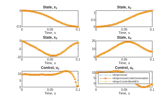 Figure contains 6 axes objects. Axes object 1 with title State, x indexOf 1 baseline x_1, xlabel Time, s contains 3 objects of type line. Axes object 2 with title State, x indexOf 2 baseline x_2, xlabel Time, s contains 3 objects of type line. Axes object 3 with title State, x indexOf 3 baseline x_3, xlabel Time, s contains 3 objects of type line. Axes object 4 with title State, x indexOf 4 baseline x_4, xlabel Time, s contains 3 objects of type line. Axes object 5 with title Control, u indexOf 1 baseline u_1, xlabel Time, s contains 3 objects of type line. Axes object 6 with title Control, u indexOf 2 baseline u_2, xlabel Time, s contains 3 objects of type line. These objects represent nlmpcmove, nlmpcmoveCodeGeneration, nlmpcControllerMEX.