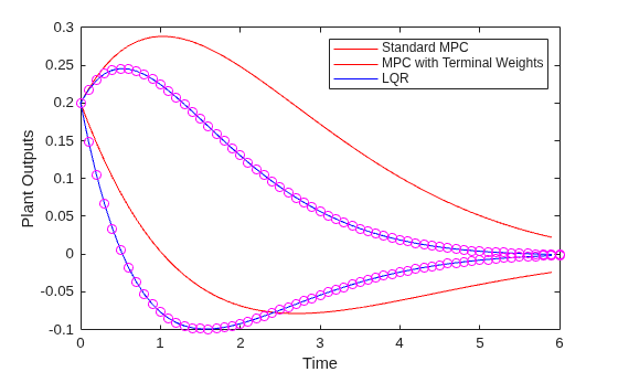 Figure contains an axes object. The axes object with xlabel Time, ylabel Plant Outputs contains 6 objects of type line. One or more of the lines displays its values using only markers These objects represent Standard MPC, MPC with Terminal Weights, LQR.