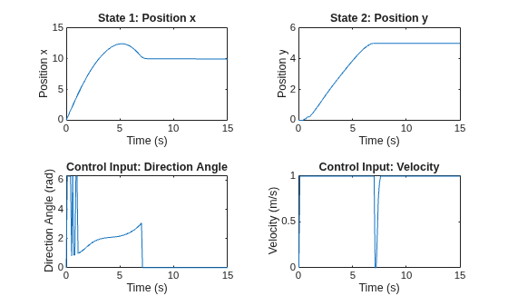 Figure contains 4 axes objects. Axes object 1 with title State 1: Position x, xlabel Time (s), ylabel Position x contains an object of type line. Axes object 2 with title State 2: Position y, xlabel Time (s), ylabel Position y contains an object of type line. Axes object 3 with title Control Input: Direction Angle, xlabel Time (s), ylabel Direction Angle (rad) contains an object of type line. Axes object 4 with title Control Input: Velocity, xlabel Time (s), ylabel Velocity (m/s) contains an object of type line.