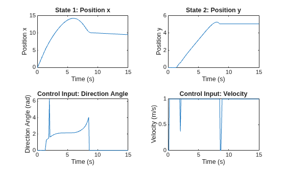 Figure contains 4 axes objects. Axes object 1 with title State 1: Position x, xlabel Time (s), ylabel Position x contains an object of type line. Axes object 2 with title State 2: Position y, xlabel Time (s), ylabel Position y contains an object of type line. Axes object 3 with title Control Input: Direction Angle, xlabel Time (s), ylabel Direction Angle (rad) contains an object of type line. Axes object 4 with title Control Input: Velocity, xlabel Time (s), ylabel Velocity (m/s) contains an object of type line.