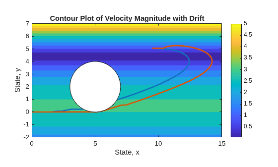 Figure contains an axes object. The axes object with title Contour Plot of Velocity Magnitude with Drift, xlabel State, x, ylabel State, y contains 5 objects of type contour, line, rectangle.