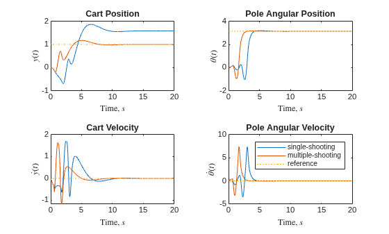 Figure contains 4 axes objects. Axes object 1 with title Cart Position, xlabel Time, $s$, ylabel $y(t)$ contains 3 objects of type line. Axes object 2 with title Pole Angular Position, xlabel Time, $s$, ylabel $\theta(t)$ contains 3 objects of type line. Axes object 3 with title Cart Velocity, xlabel Time, $s$, ylabel $\dot{y}(t)$ contains 3 objects of type line. Axes object 4 with title Pole Angular Velocity, xlabel Time, $s$, ylabel $\dot{\theta}(t)$ contains 3 objects of type line. These objects represent single-shooting, multiple-shooting, reference.