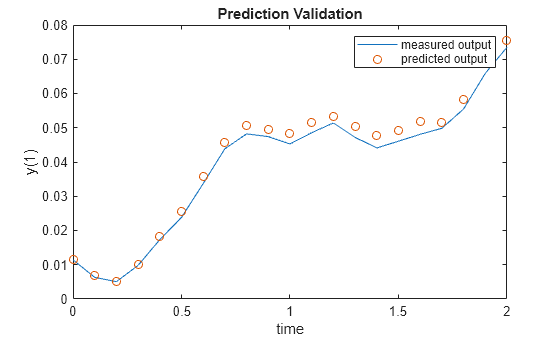 Figure contains an axes object. The axes object with title Prediction Validation, xlabel time, ylabel y(1) contains 2 objects of type line. One or more of the lines displays its values using only markers These objects represent measured output, predicted output.