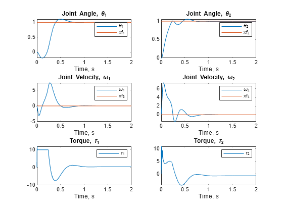 Figure contains 6 axes objects. Axes object 1 with title Joint Angle, theta indexOf 1 baseline, xlabel Time, s contains 2 objects of type line. These objects represent \theta_1, xf_1. Axes object 2 with title Joint Angle, theta indexOf 2 baseline, xlabel Time, s contains 2 objects of type line. These objects represent \theta_2, xf_2. Axes object 3 with title Joint Velocity, omega indexOf 1 baseline, xlabel Time, s contains 2 objects of type line. These objects represent \omega_1, xf_3. Axes object 4 with title Joint Velocity, omega indexOf 2 baseline, xlabel Time, s contains 2 objects of type line. These objects represent \omega_2, xf_4. Axes object 5 with title Torque, tau indexOf 1 baseline, xlabel Time, s contains an object of type line. This object represents \tau_1. Axes object 6 with title Torque, tau indexOf 2 baseline, xlabel Time, s contains an object of type line. This object represents \tau_2.