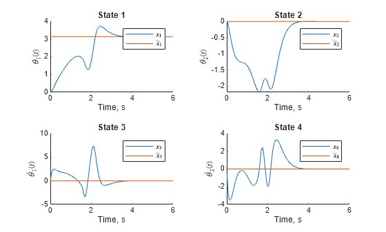 Figure contains 4 axes objects. Axes object 1 with title State 1, xlabel Time, s, ylabel $\theta_1(t)$ contains 2 objects of type line. These objects represent $x_1$, $\bar{x}_1$. Axes object 2 with title State 2, xlabel Time, s, ylabel $\theta_2(t)$ contains 2 objects of type line. These objects represent $x_2$, $\bar{x}_2$. Axes object 3 with title State 3, xlabel Time, s, ylabel $\dot{\theta}_1(t)$ contains 2 objects of type line. These objects represent $x_3$, $\bar{x}_3$. Axes object 4 with title State 4, xlabel Time, s, ylabel $\dot{\theta}_2(t)$ contains 2 objects of type line. These objects represent $x_4$, $\bar{x}_4$.